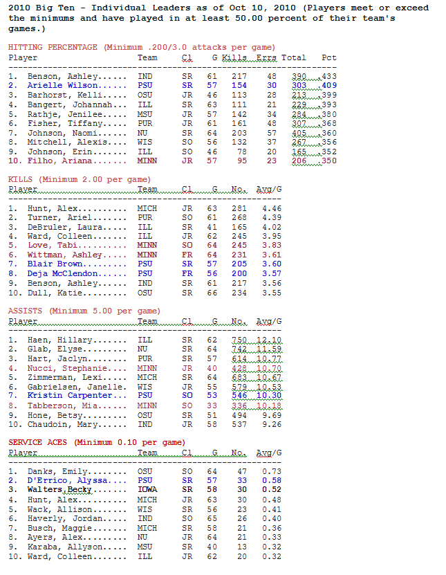 Big Ten Stats Update: 10-10-10 (all opponents) – DigNittanyVolleyball.com