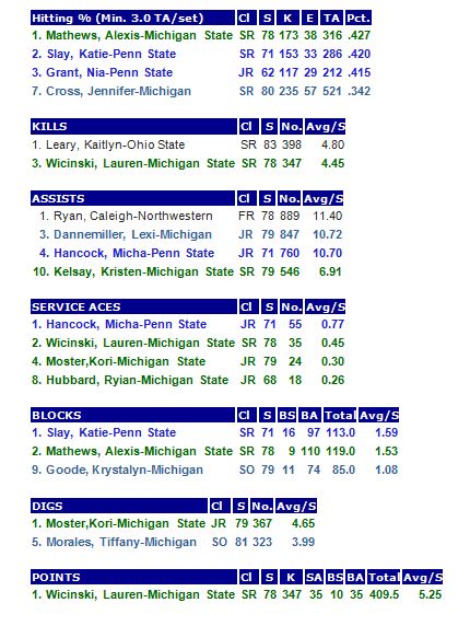 Individual Stats