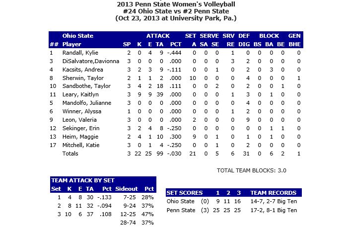 PSU Stats