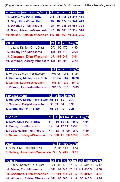 B1G Individual Stats 11-10-13