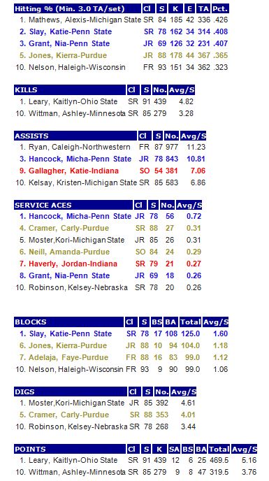 B1G Individual Stats 11-2-13