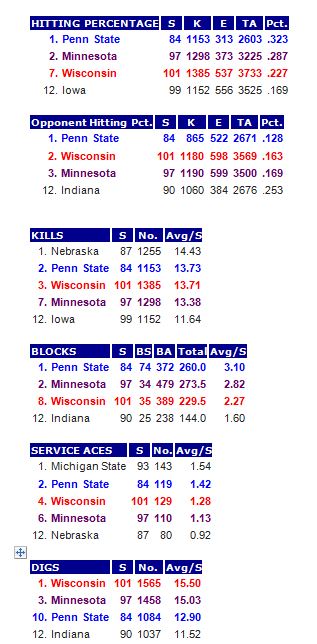 Big Team Stats 11-10-13