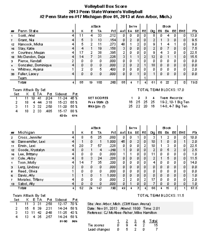 Michigan Match Stats