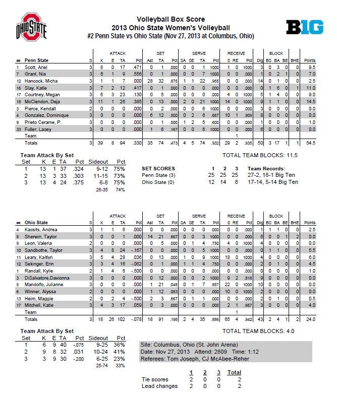 Ohio State stats