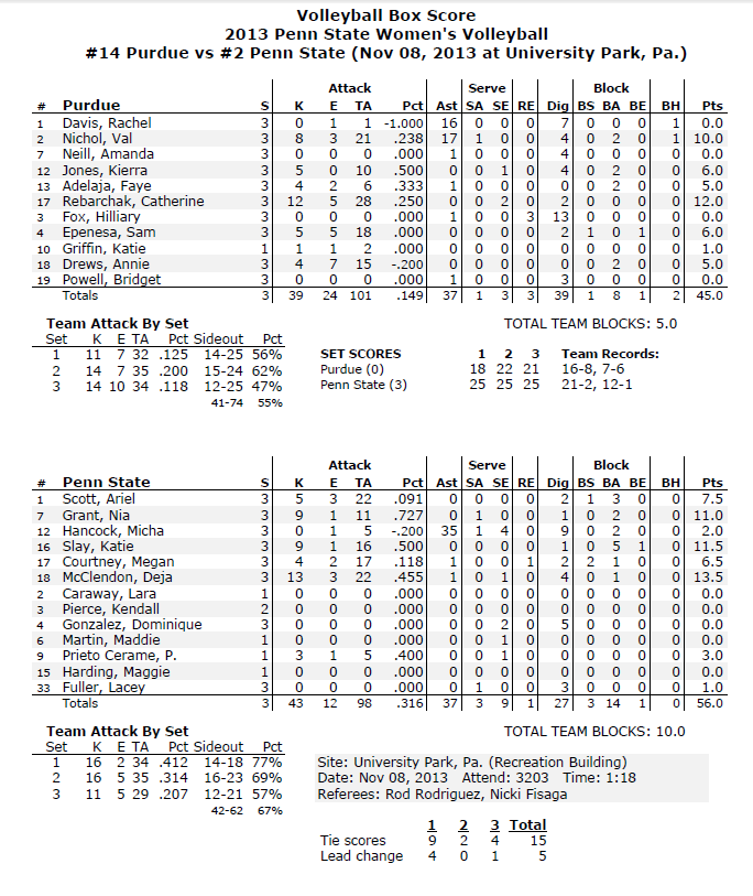 PSU Purdue Stats