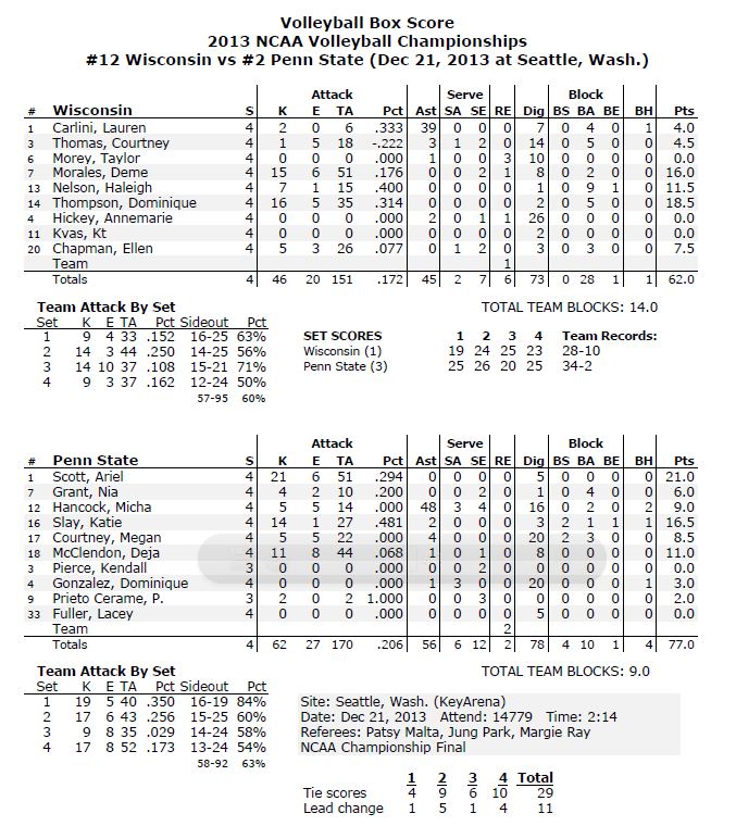 Finals Stats