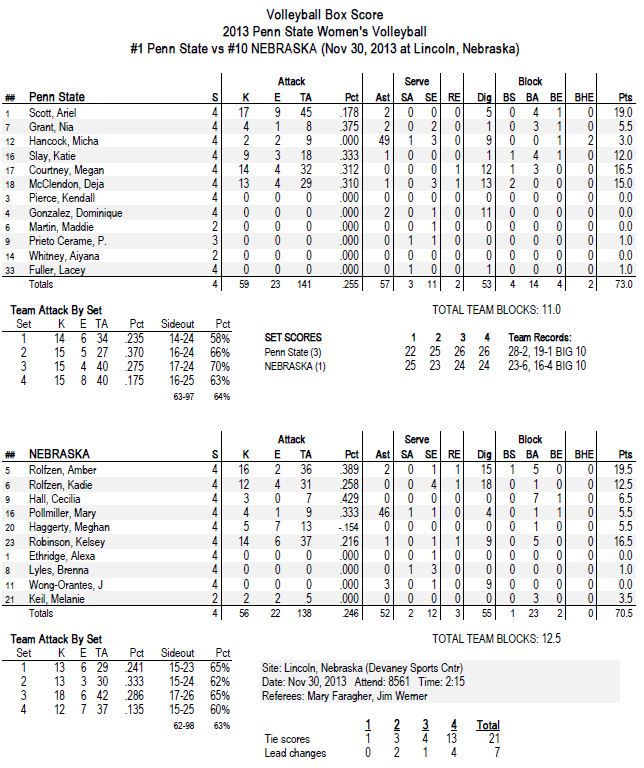 Nebraska Stats