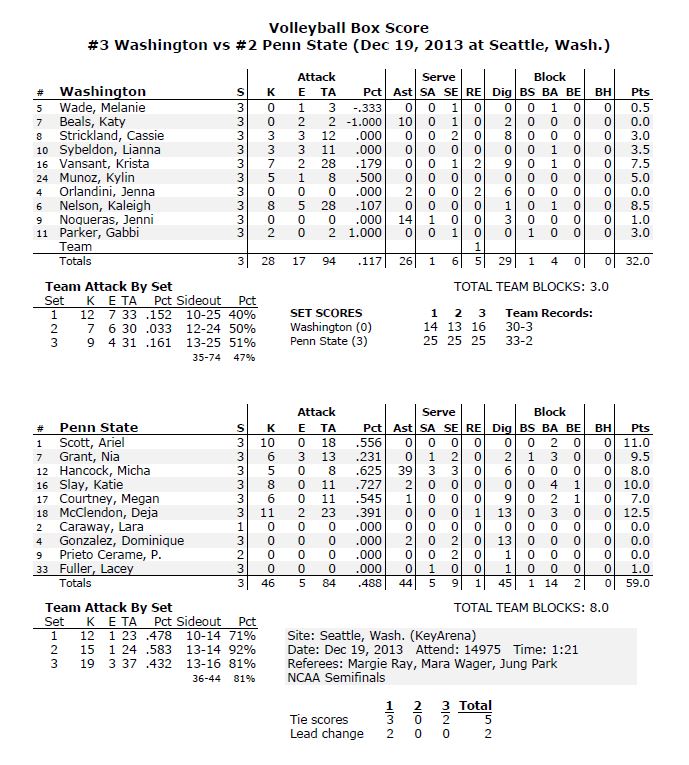 Stats Semi Final Match