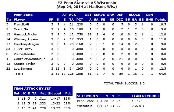 PSU Stats