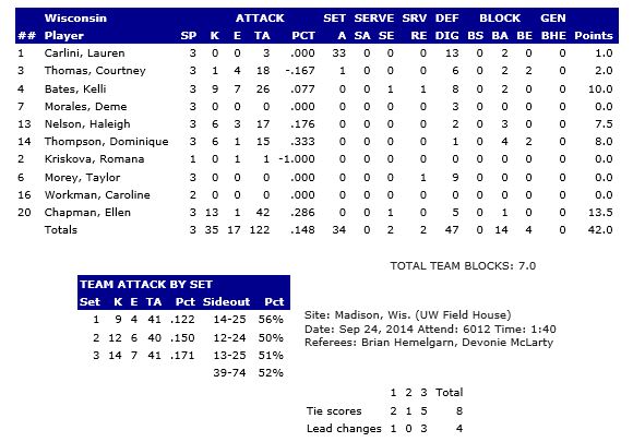 Wisconsin Stats