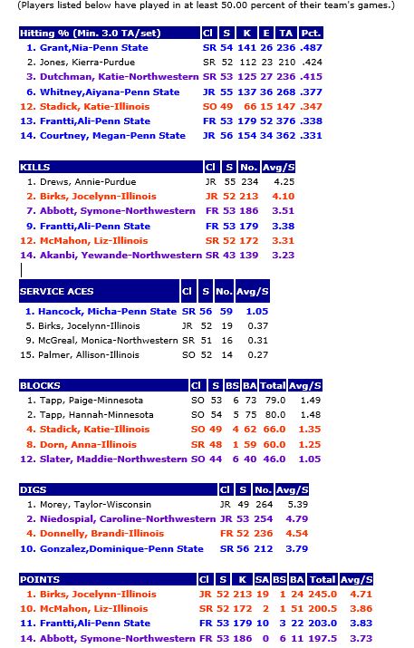 B1G Individual Stats