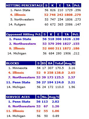 Team Stats B1G