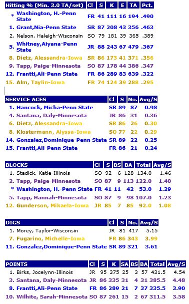 Individual B1G Stats