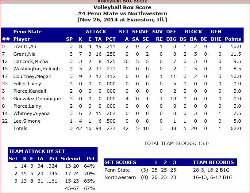 Penn State Box Score