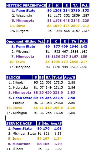 Team B1G Stats