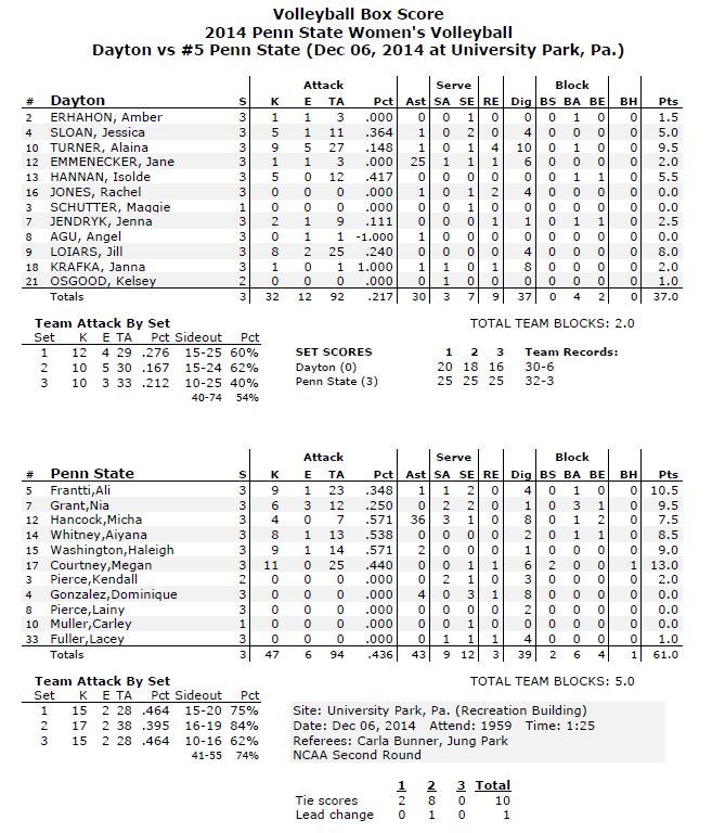 Dayton Box Score