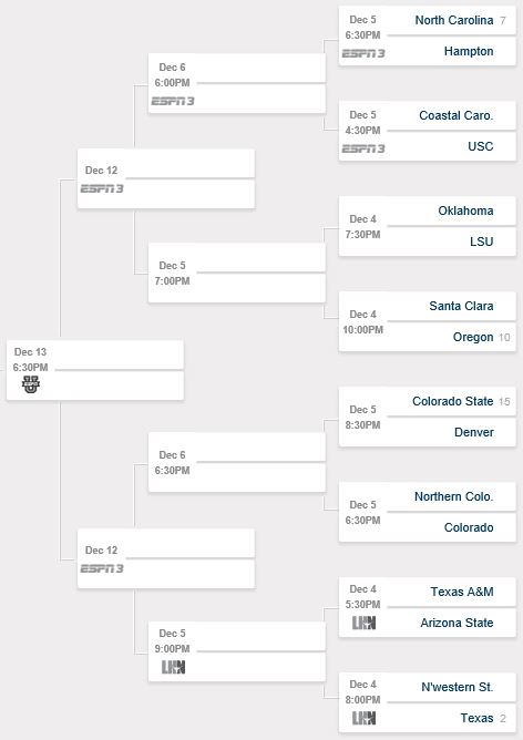 Minneapolis Bracket