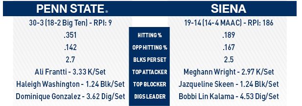 Stat Joust Penn State Siena