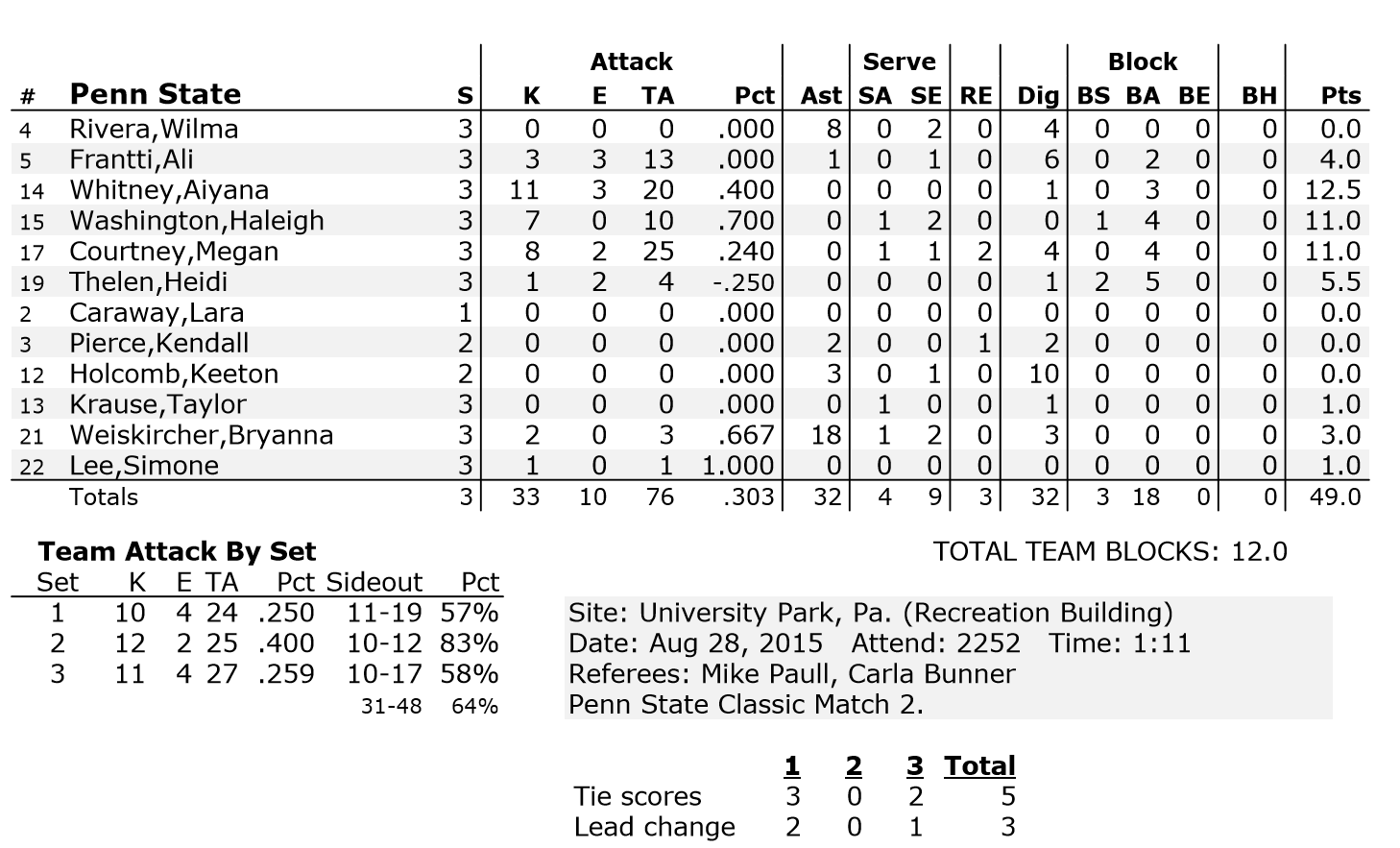 PSU Stats