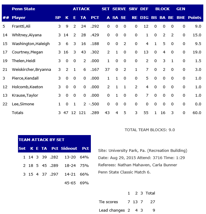 Penn State Stats