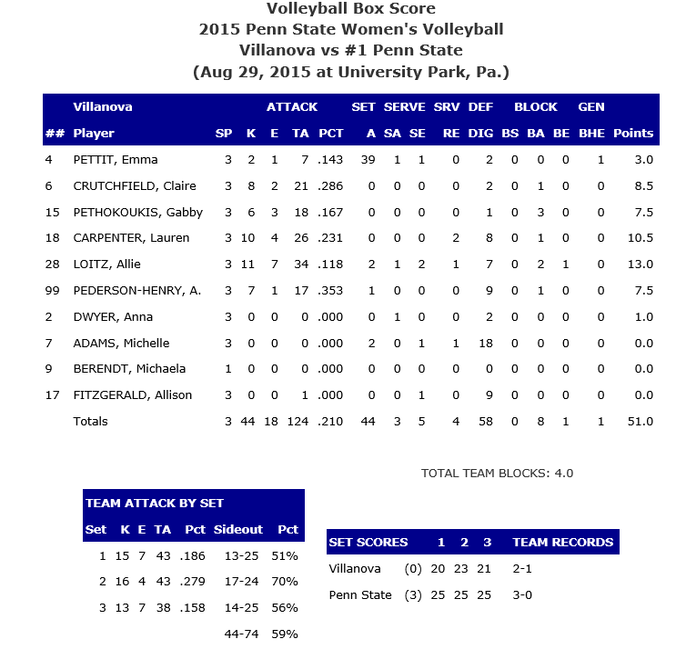 Villanova Stats