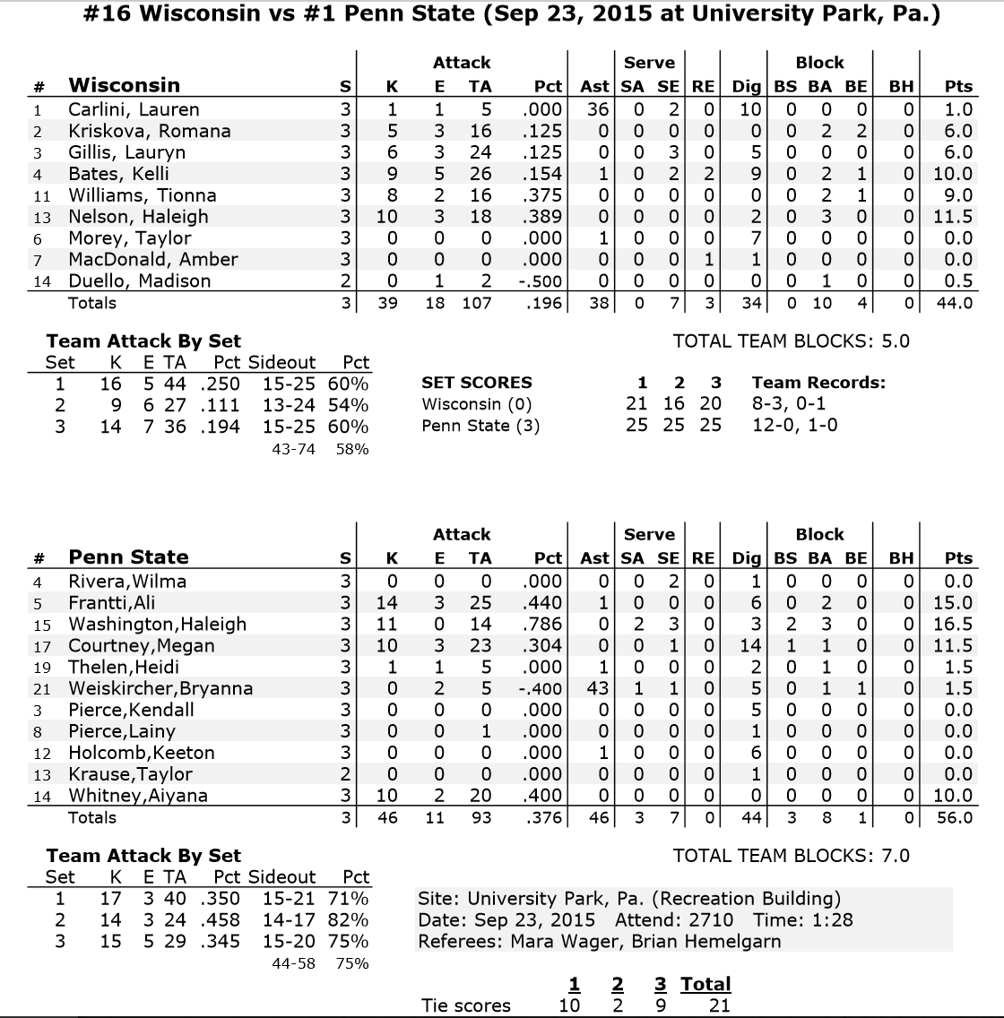 PSU v Wisc