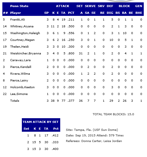 Penn State Stats