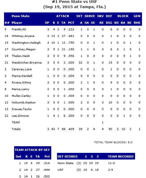 Penn State Stats