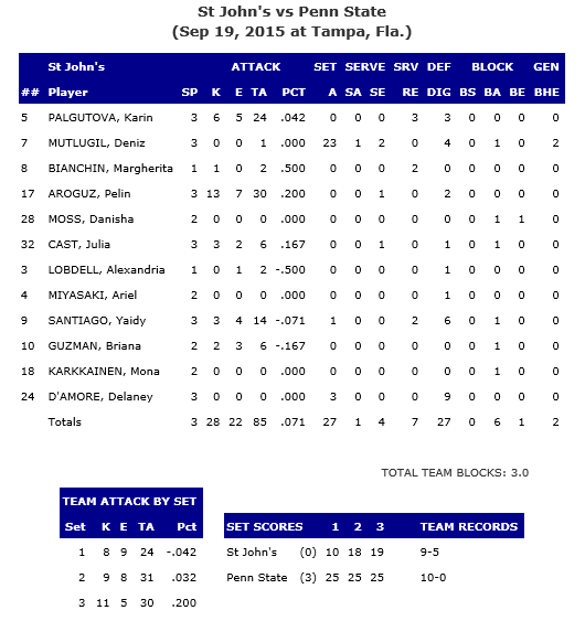 St. Johns Stats