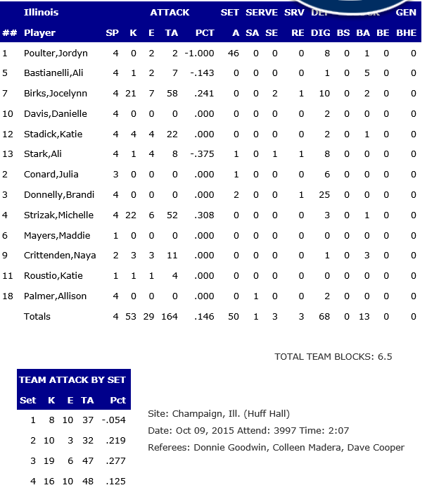 Illinois Stats