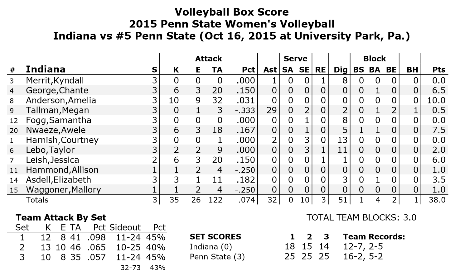 Indiana Stats