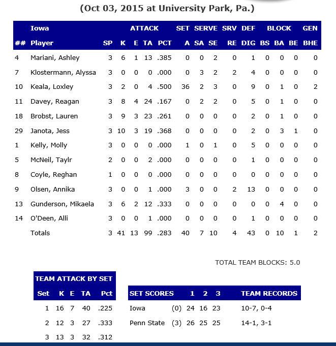 Iowa Stats