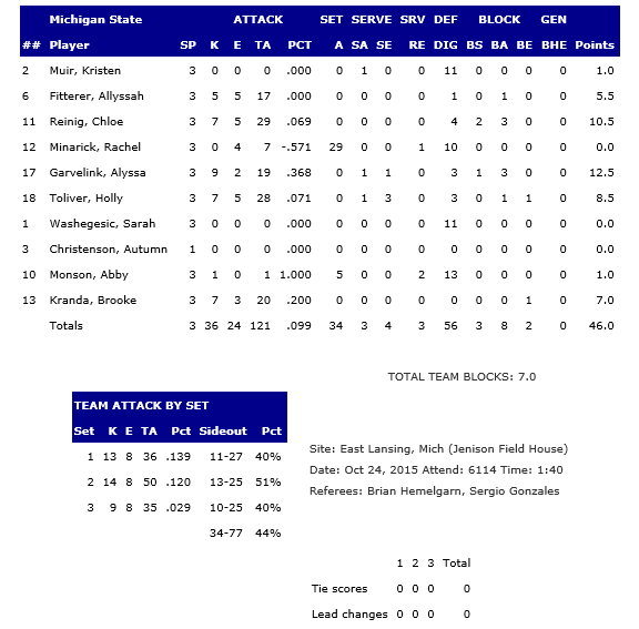 MSU Stats