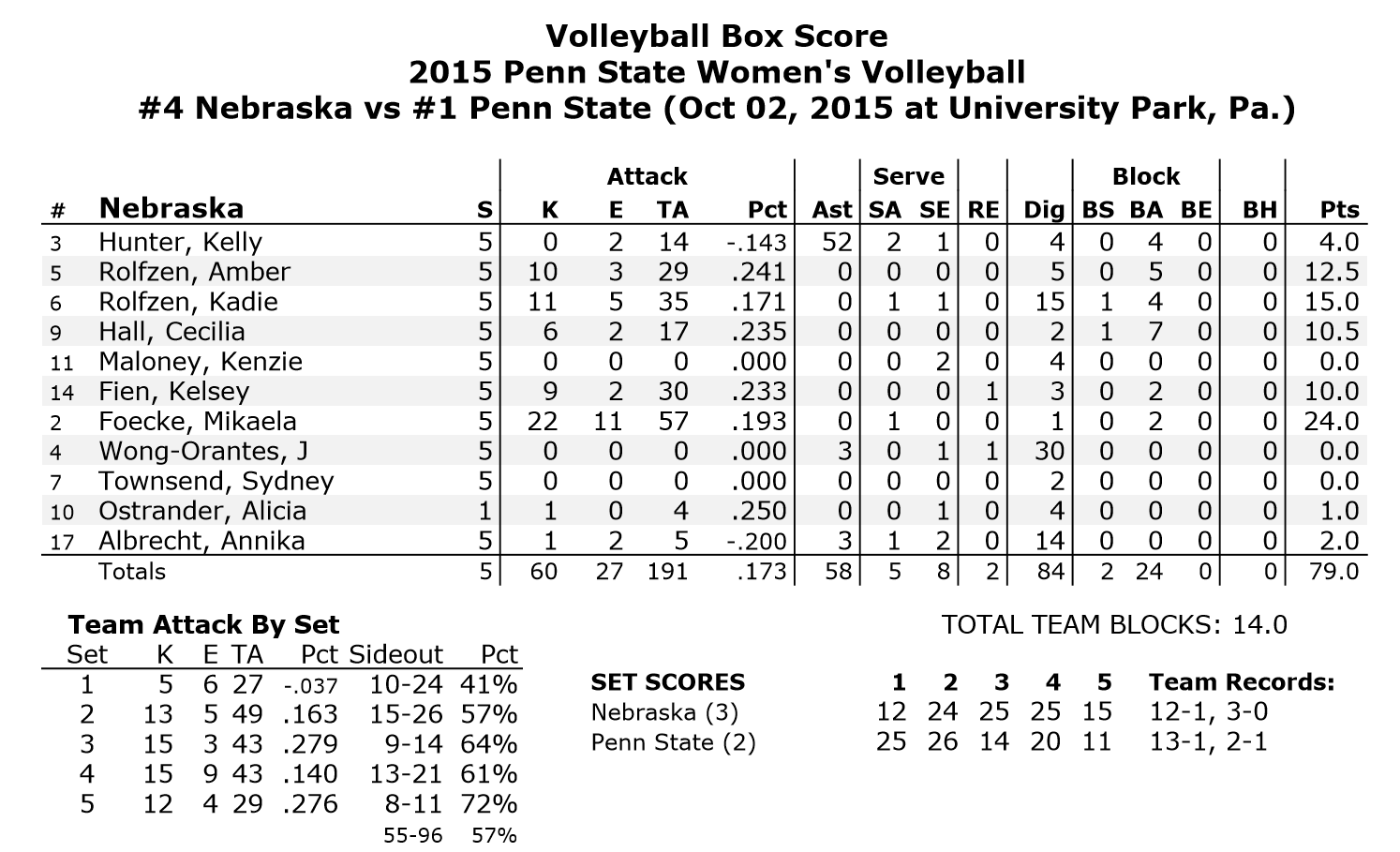 Nebraska Stats