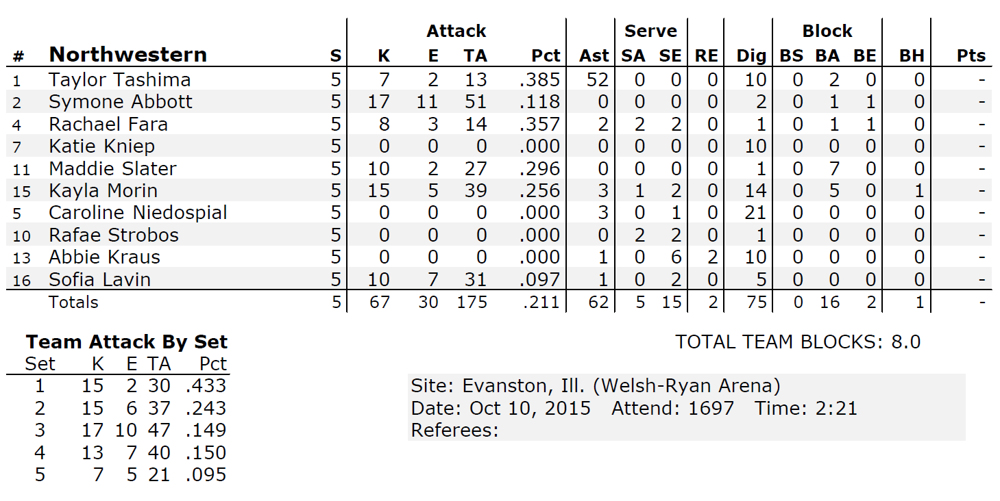 Northwestern Stats