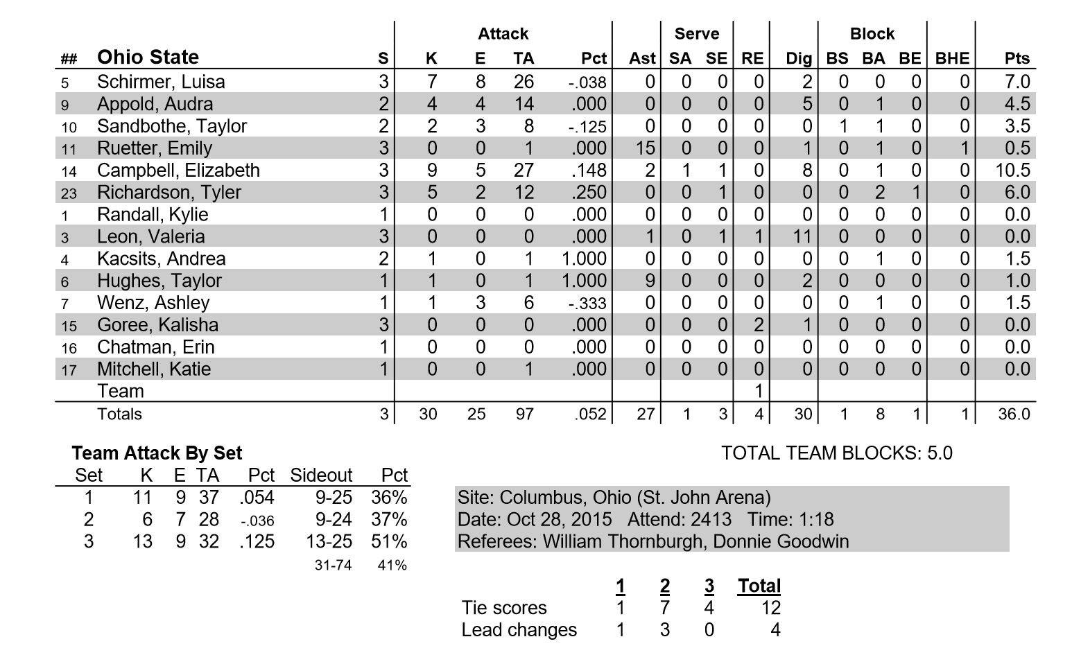 Ohio State Stats