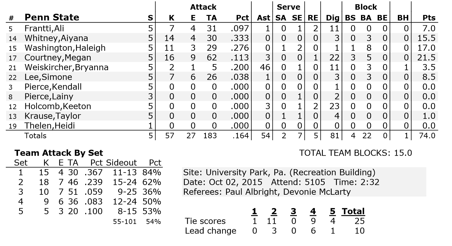 Penn State Stats