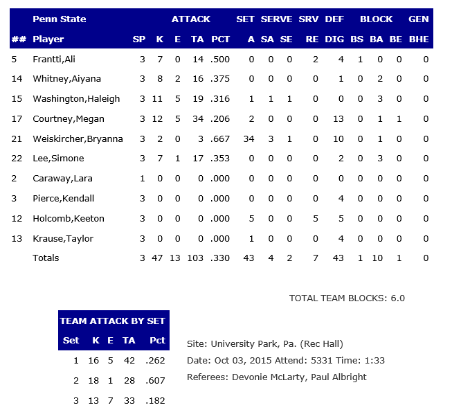 Penn State Stats