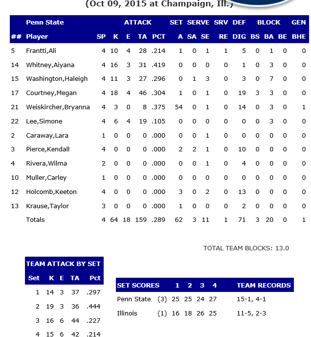 Penn State Stats