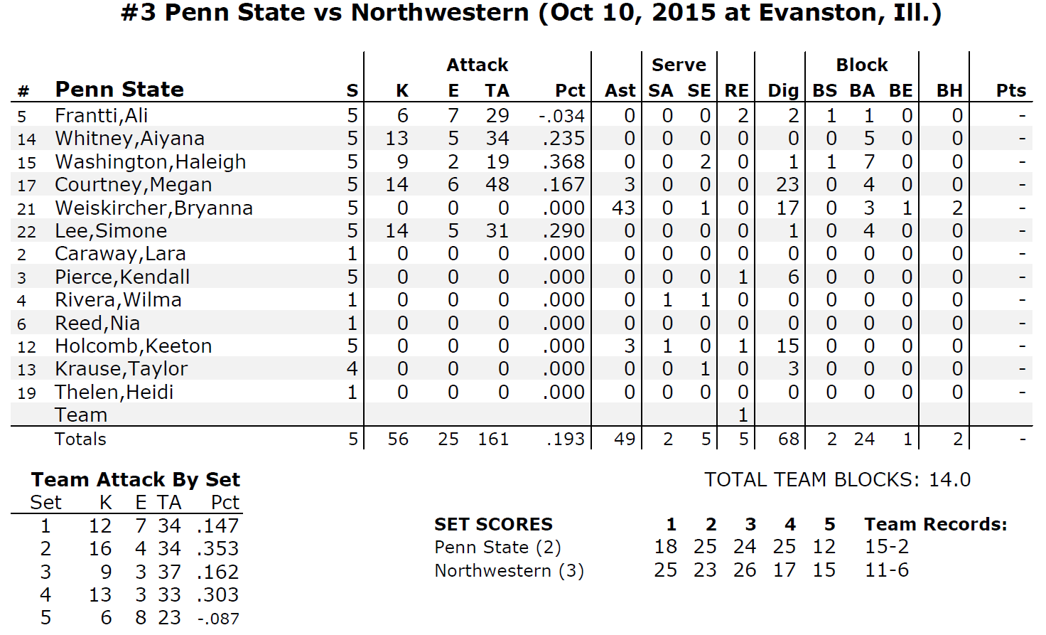 Penn State Stats