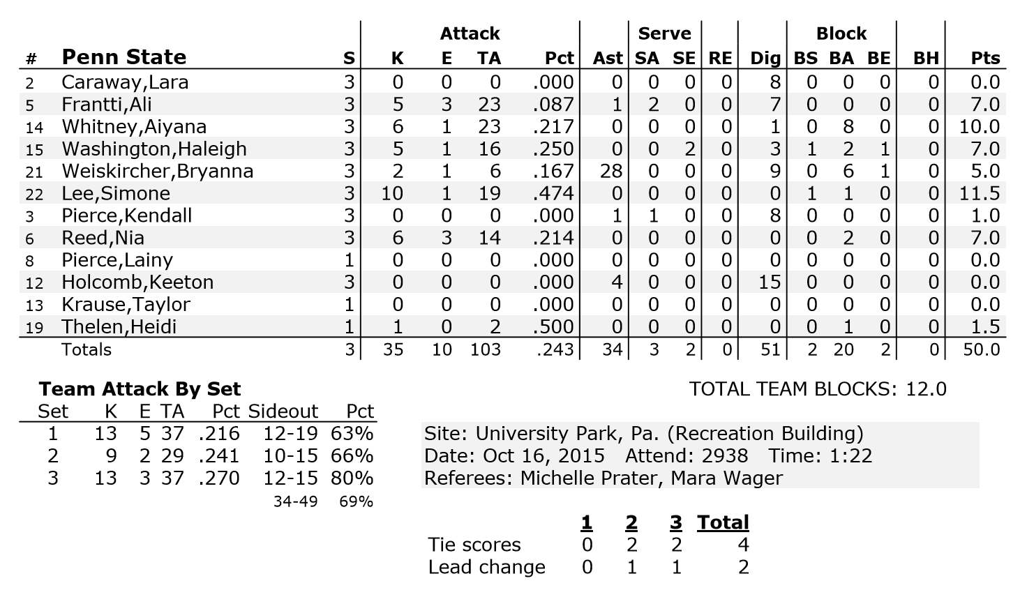 Penn State Stats