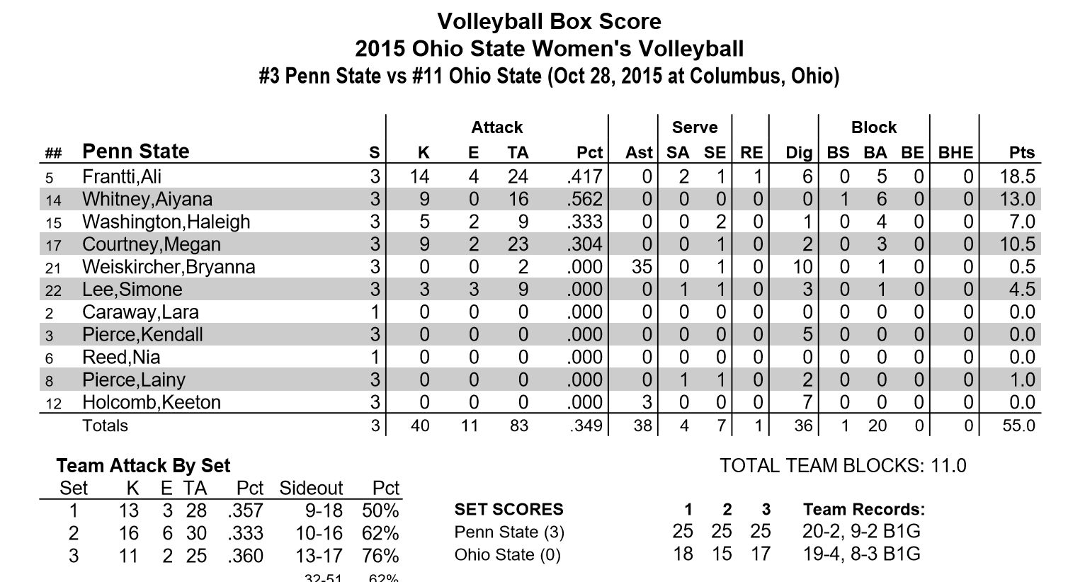 Penn State Stats