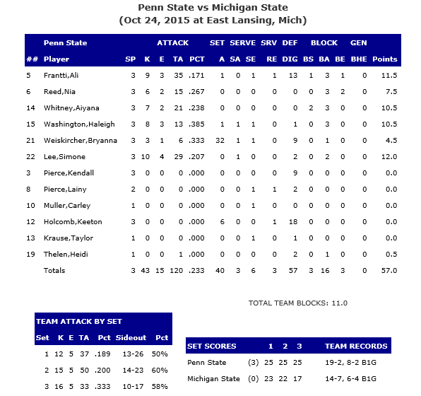 Penn State stats