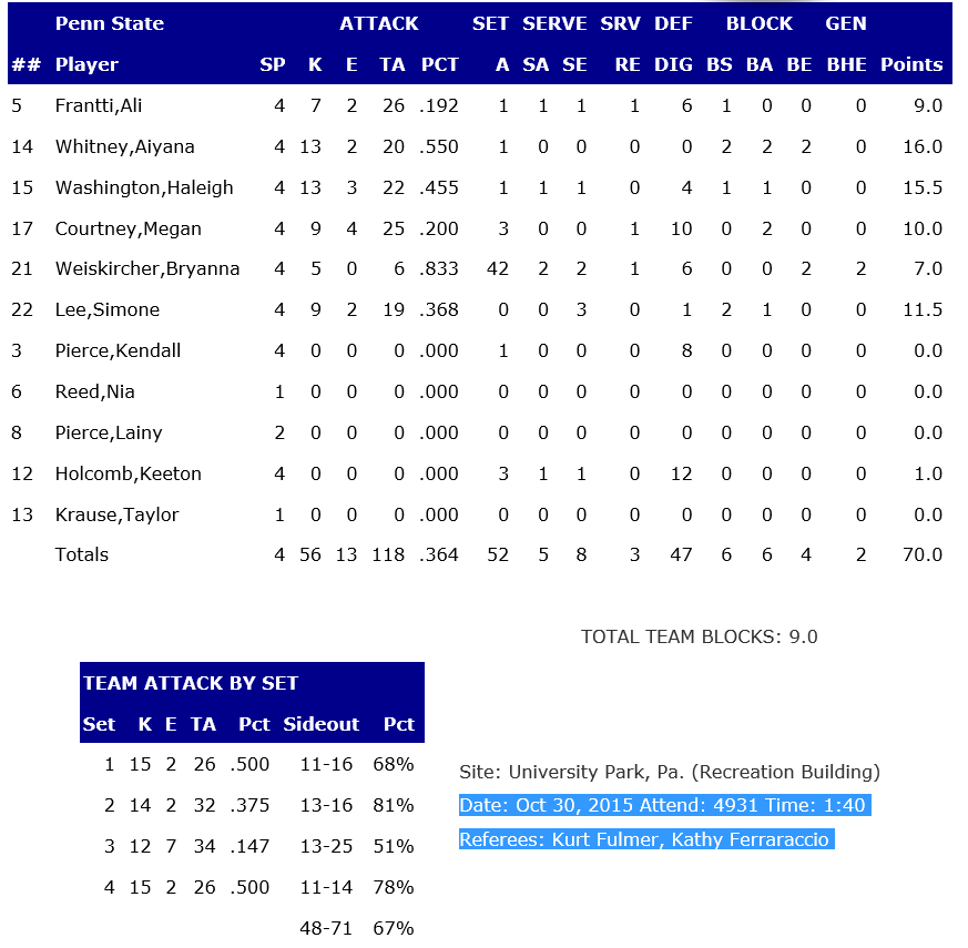 Penn State stats