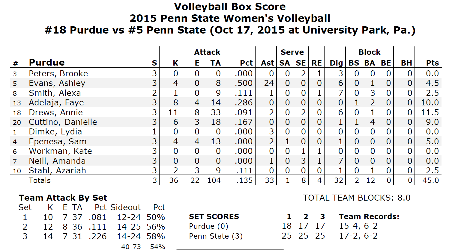 Purdue Stats