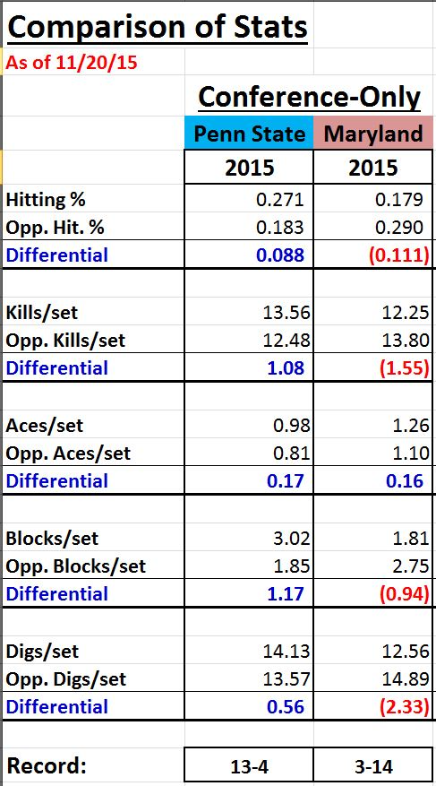 Comparison Stats