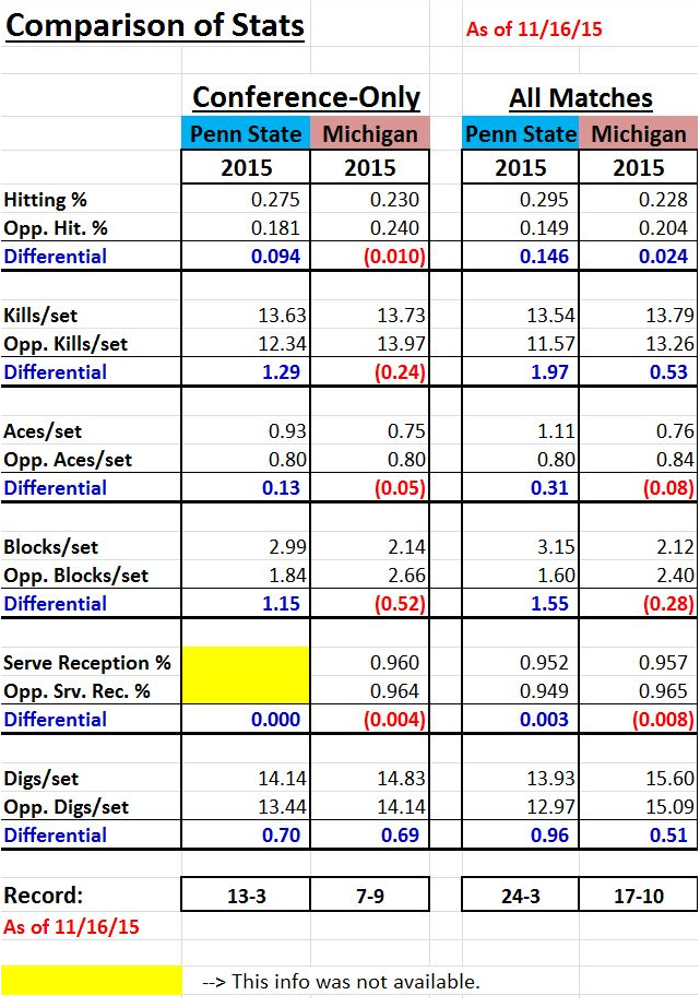 Comparison of Stats