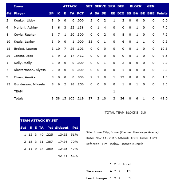 Iowa Stats