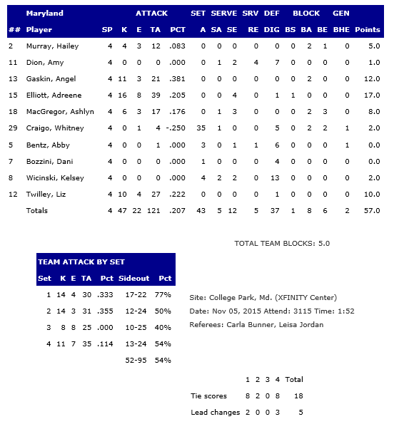 Maryland Stats