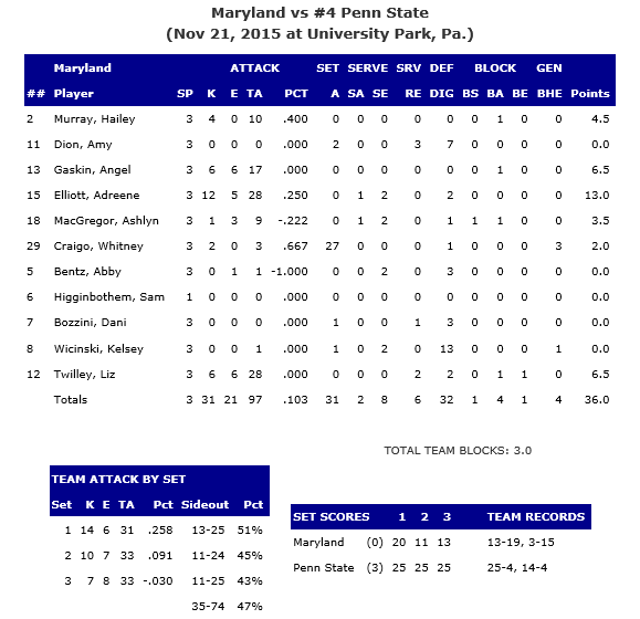 Maryland Stats